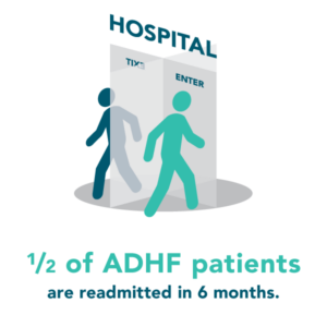 One-half of ADHF patients are readmitted to the hospital in six months.